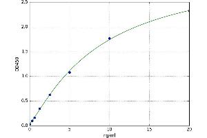 A typical standard curve (PGS1 ELISA 试剂盒)
