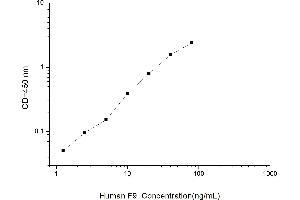 Typical standard curve (Coagulation Factor IX ELISA 试剂盒)