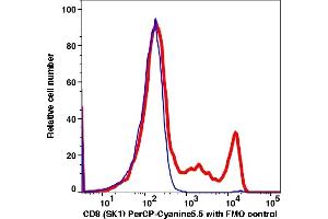 Flow Cytometry (FACS) image for anti-CD8a Molecule (CD8A) antibody (PerCP-Cy5.5) (ABIN7077499)