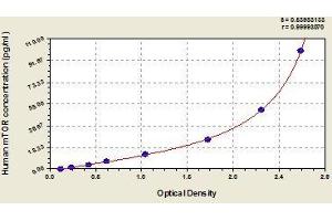 Typical standard curve (MTOR ELISA 试剂盒)
