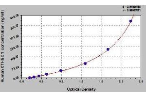 Typical standard curve (CTHRC1 ELISA 试剂盒)