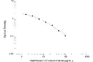 Typical standard curve (Estradiol ELISA 试剂盒)