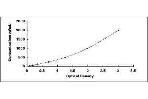 Typical standard curve (alpha Defensin 1 ELISA 试剂盒)