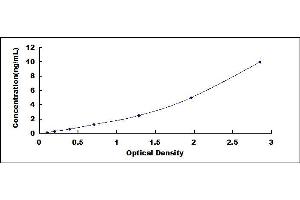 Typical standard curve (KLF2 ELISA 试剂盒)