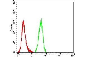 Flow Cytometry (FACS) image for anti-Collagen, Type I, alpha 1 (COL1A1) (AA 1219-1464) antibody (ABIN7193472)