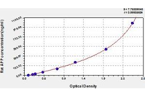 Typical Standard Curve (APP ELISA 试剂盒)