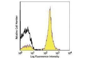 Flow Cytometry (FACS) image for anti-CD28 (CD28) antibody (PerCP-Cy5.5) (ABIN2660337) (CD28 抗体  (PerCP-Cy5.5))