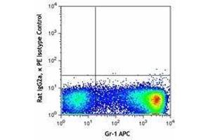 Flow Cytometry (FACS) image for anti-Chemokine (C-C Motif) Receptor 3 (CCR3) antibody (PE) (ABIN2662501) (CCR3 抗体  (PE))