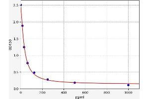 Typical standard curve (ACTH ELISA 试剂盒)