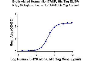 ELISA image for Interleukin-17 A/F Heterodimer (IL-17A/F) (AA 24-155) protein (His-Avi Tag,Biotin) (ABIN7275003)