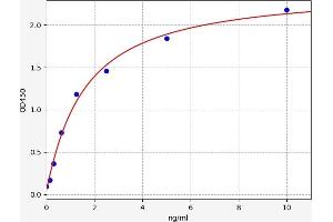 Typical standard curve (Ectodysplasin A ELISA 试剂盒)