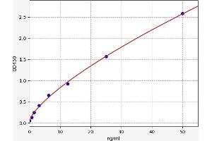 Typical standard curve (Leucine Peptidase ELISA 试剂盒)
