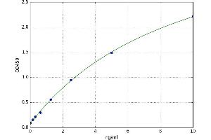 A typical standard curve (Podoplanin ELISA 试剂盒)