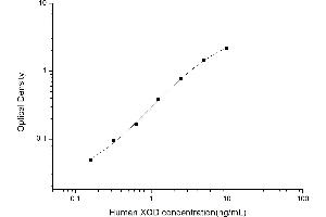 Typical standard curve (XDH ELISA 试剂盒)