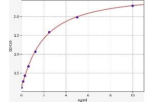 Typical standard curve (MAT2A ELISA 试剂盒)
