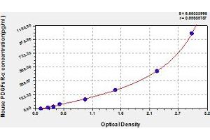 Typical Standard Curve (PDGFRA ELISA 试剂盒)