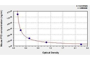 Typical standard curve (Pyridinoline ELISA 试剂盒)
