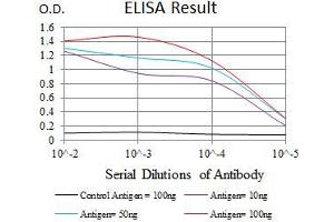 Black line: Control Antigen (100 ng), Purple line: Antigen(10 ng), Blue line: Antigen (50 ng), Red line: Antigen (100 ng), (Integrin Alpha2b 抗体  (AA 45-149))