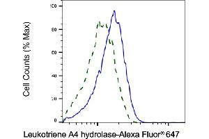 Validation of Leukotriene A4 hydrolase knockdown using flow cytometry.