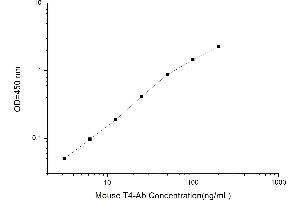 Typical standard curve (T4 Ab ELISA 试剂盒)