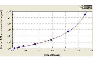 Typical Standard Curve (Pseudomonas Exotoxin A ELISA 试剂盒)