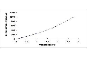 Typical standard curve (VEGFA ELISA 试剂盒)