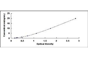 Typical standard curve (SH3BP2 ELISA 试剂盒)