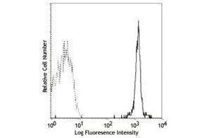 Flow Cytometry (FACS) image for anti-Glycophorin A + B (CD235a + CD235b) antibody (ABIN2664421) (CD235ab 抗体)