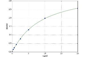 A typical standard curve (HYAL3 ELISA 试剂盒)