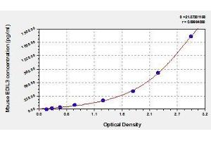 Typical standard curve (EDIL3 ELISA 试剂盒)