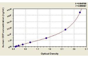 Typical standard curve (CRP ELISA 试剂盒)