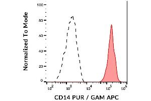 Surface staining of human peripheral blood cells using anti-CD14 (B-A8) purified, GAM-APC. (CD14 抗体)