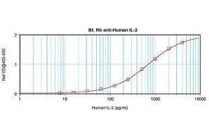 Image no. 1 for anti-Interleukin 2 (IL2) antibody (Biotin) (ABIN465290) (IL-2 抗体  (Biotin))