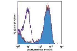 Flow Cytometry (FACS) image for anti-Egf-Like Module Containing, Mucin-Like, Hormone Receptor-Like 1 (EMR1) antibody (Biotin) (ABIN2660856) (F4/80 抗体  (Biotin))