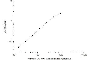 Typical standard curve (CGRP ELISA 试剂盒)