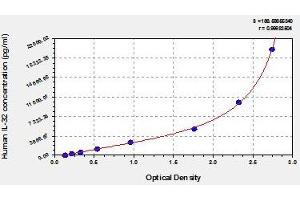 Typical standard curve (IL32 ELISA 试剂盒)