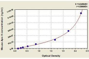 Typical standard curve (APOH ELISA 试剂盒)