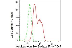 Flow cytometric analysis of Angiopoietin like 3 expression in HT- cells using Angiopoietin like 3 antibody (ABIN7797603), 1:2,000).