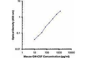 ELISA image for anti-Colony Stimulating Factor 2 (Granulocyte-Macrophage) (CSF2) antibody (ABIN2665002) (GM-CSF 抗体)