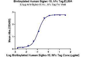 ELISA image for Sialic Acid Binding Ig-Like Lectin 10 (SIGLEC10) (AA 17-546) protein (Fc-Avi Tag,Biotin) (ABIN7275612)