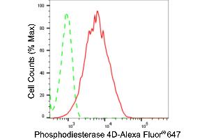 Flow cytometric analysis of phosphodiesterase 4D expression in HepG2 cells using phosphodiesterase 4D antibody (ABIN7799799), 1:2,000). (Recombinant PDE4D 抗体)