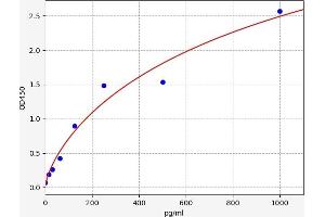Typical standard curve (Tuberin ELISA 试剂盒)