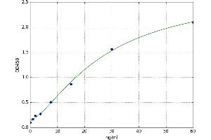 A typical standard curve (HSPE1 ELISA 试剂盒)