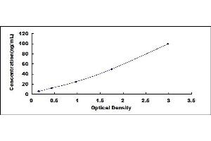 Typical standard curve (Lipin 1 ELISA 试剂盒)