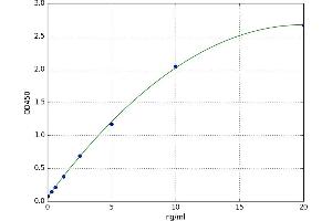 A typical standard curve (LAMb4 ELISA 试剂盒)