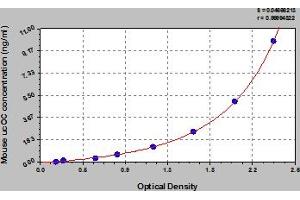 Typical Standard Curve (Undercarboxylated Osteocalcin ELISA 试剂盒)