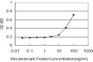 Detection limit for recombinant GST tagged EXT1 is approximately 3ng/ml as a capture antibody. (EXT1 抗体  (AA 246-345))