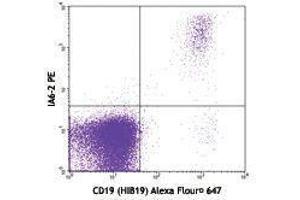 Flow Cytometry (FACS) image for Mouse anti-Human IgD antibody (PE) (ABIN2667198) (小鼠 anti-人 IgD Antibody (PE))
