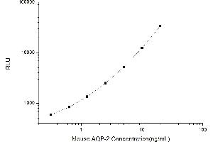 Typical standard curve (AQP2 CLIA Kit)