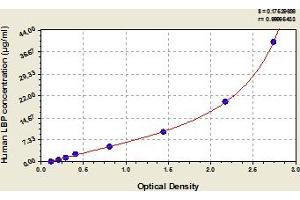 Typical Standard Curve (LBP ELISA 试剂盒)